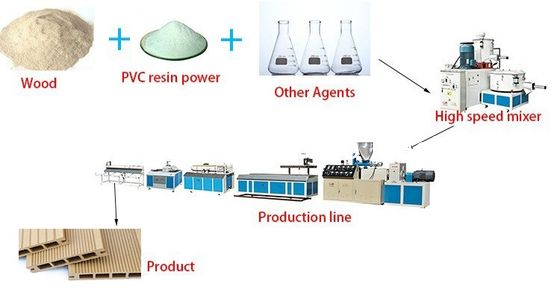 WPC طابق الأرضيات البريد المركب المحتوى السكك الحديدية طحن خط الإنتاج صنع آلة